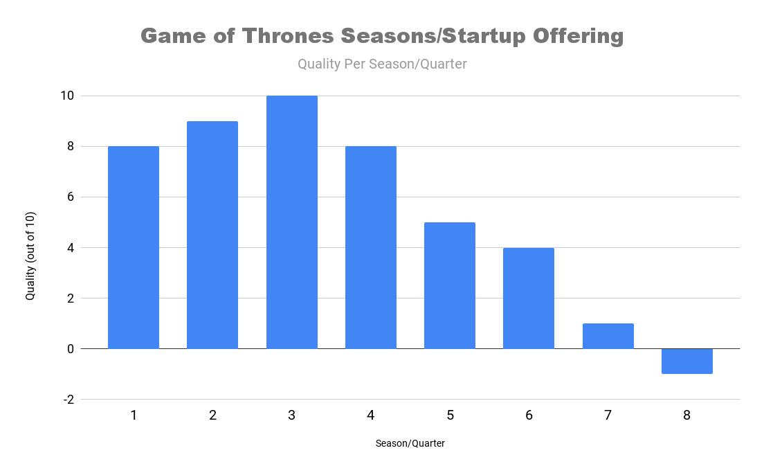 Game of Thrones season vs startup quarter quality